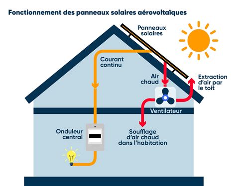 panneaux aérovoltaïque prix|Panneau solaire aérovoltaïque : fonctionnement, prix et avis en 2024.